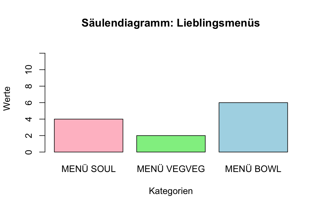 Säulendiagramm