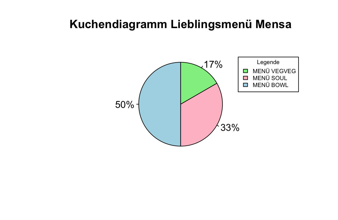 Kuchendiagramm.